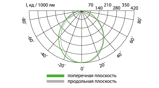 Свето-технические характеристики